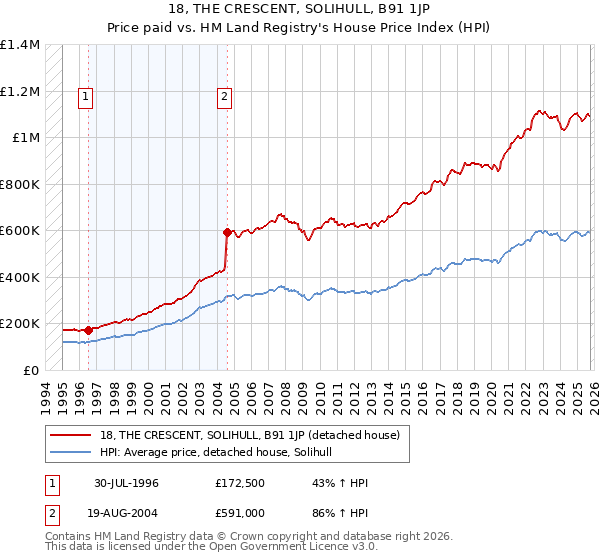 18, THE CRESCENT, SOLIHULL, B91 1JP: Price paid vs HM Land Registry's House Price Index