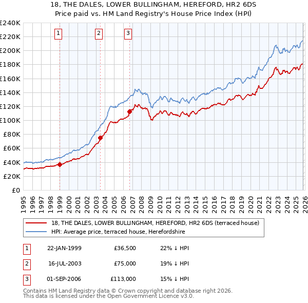 18, THE DALES, LOWER BULLINGHAM, HEREFORD, HR2 6DS: Price paid vs HM Land Registry's House Price Index