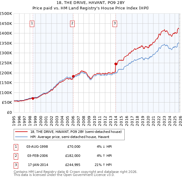 18, THE DRIVE, HAVANT, PO9 2BY: Price paid vs HM Land Registry's House Price Index