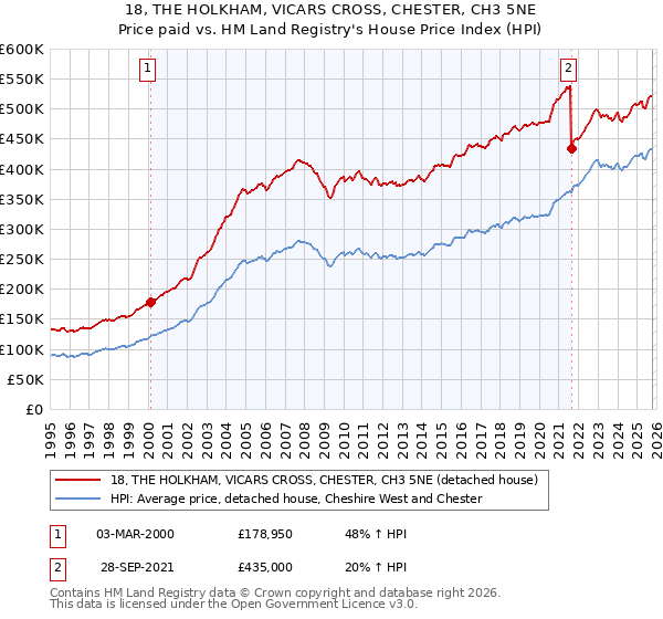 18, THE HOLKHAM, VICARS CROSS, CHESTER, CH3 5NE: Price paid vs HM Land Registry's House Price Index