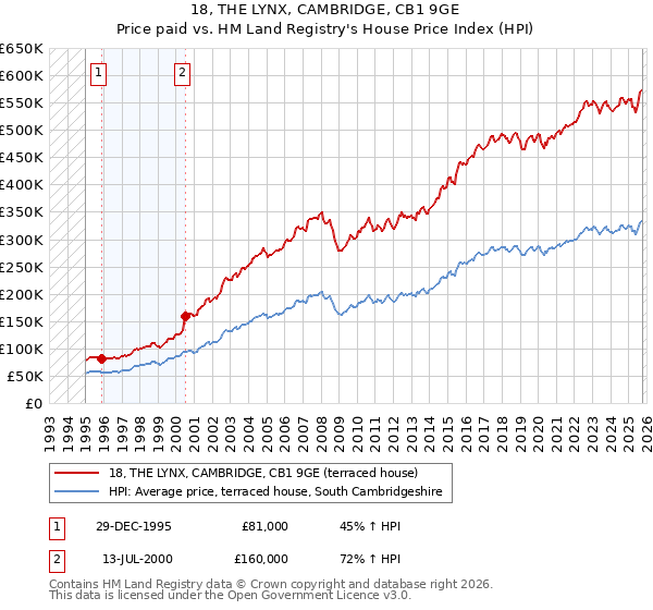 18, THE LYNX, CAMBRIDGE, CB1 9GE: Price paid vs HM Land Registry's House Price Index