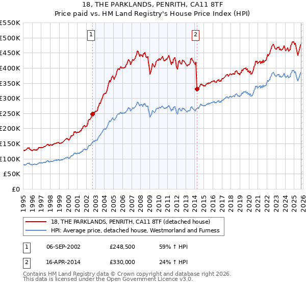 18, THE PARKLANDS, PENRITH, CA11 8TF: Price paid vs HM Land Registry's House Price Index