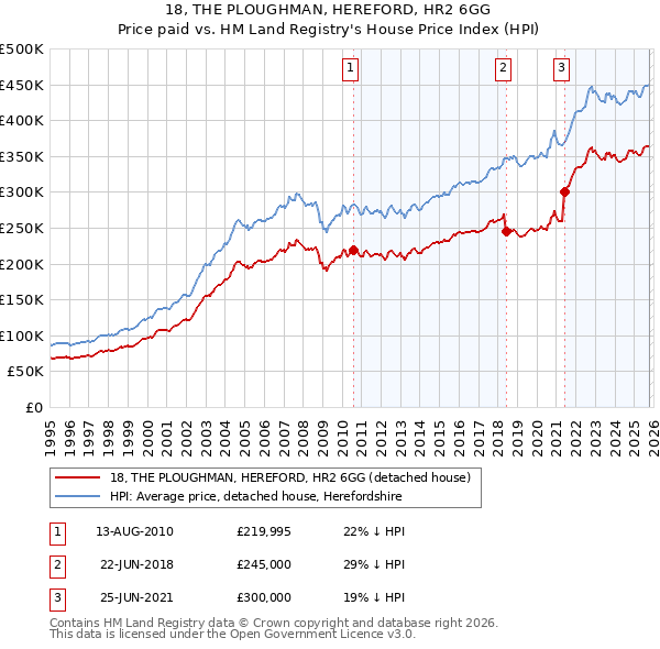 18, THE PLOUGHMAN, HEREFORD, HR2 6GG: Price paid vs HM Land Registry's House Price Index