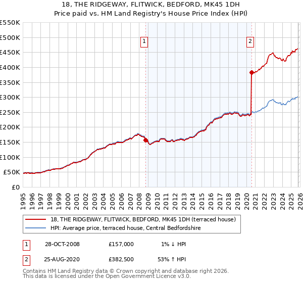 18, THE RIDGEWAY, FLITWICK, BEDFORD, MK45 1DH: Price paid vs HM Land Registry's House Price Index