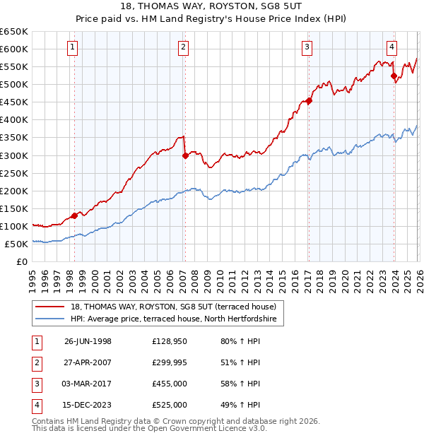 18, THOMAS WAY, ROYSTON, SG8 5UT: Price paid vs HM Land Registry's House Price Index