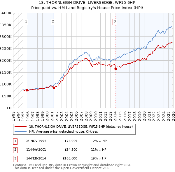 18, THORNLEIGH DRIVE, LIVERSEDGE, WF15 6HP: Price paid vs HM Land Registry's House Price Index