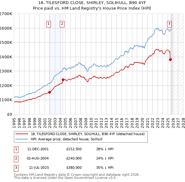 18, TILESFORD CLOSE, SHIRLEY, SOLIHULL, B90 4YF: Price paid vs HM Land Registry's House Price Index