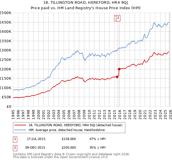 18, TILLINGTON ROAD, HEREFORD, HR4 9QJ: Price paid vs HM Land Registry's House Price Index