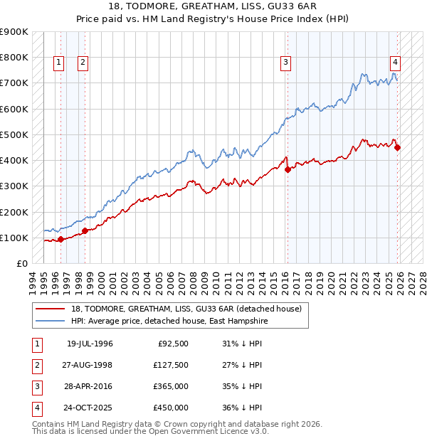 18, TODMORE, GREATHAM, LISS, GU33 6AR: Price paid vs HM Land Registry's House Price Index