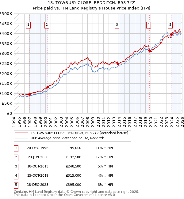 18, TOWBURY CLOSE, REDDITCH, B98 7YZ: Price paid vs HM Land Registry's House Price Index