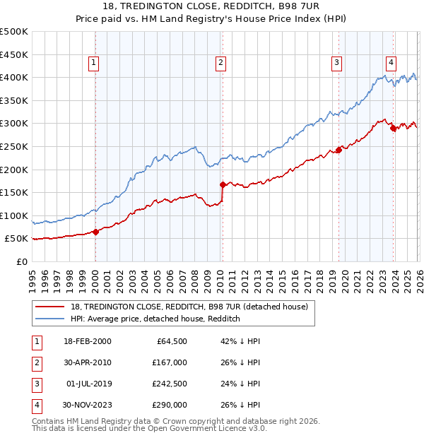 18, TREDINGTON CLOSE, REDDITCH, B98 7UR: Price paid vs HM Land Registry's House Price Index