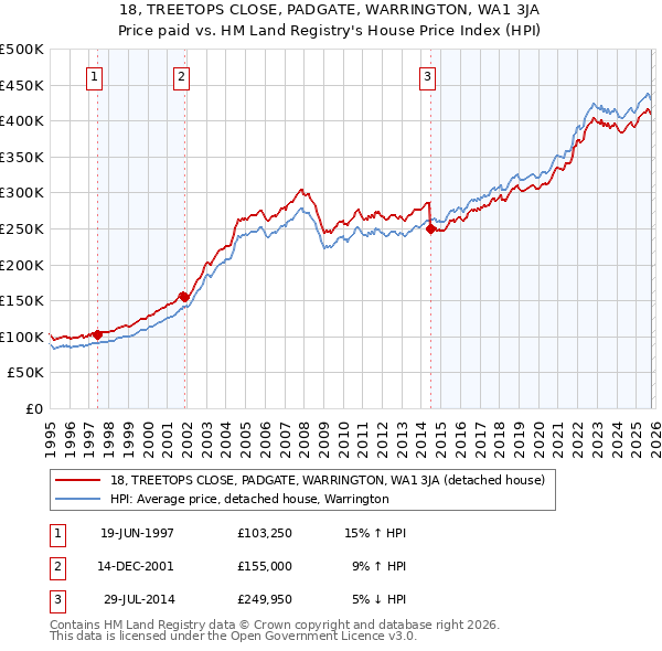 18, TREETOPS CLOSE, PADGATE, WARRINGTON, WA1 3JA: Price paid vs HM Land Registry's House Price Index
