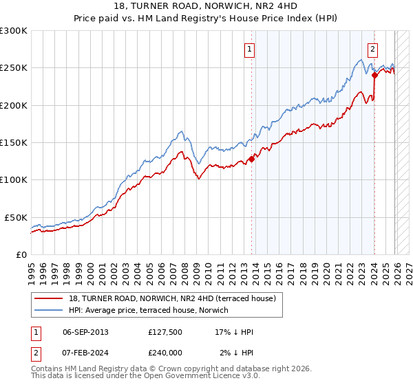 18, TURNER ROAD, NORWICH, NR2 4HD: Price paid vs HM Land Registry's House Price Index