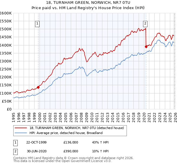 18, TURNHAM GREEN, NORWICH, NR7 0TU: Price paid vs HM Land Registry's House Price Index