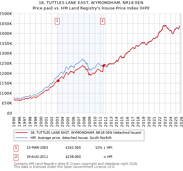 18, TUTTLES LANE EAST, WYMONDHAM, NR18 0EN: Price paid vs HM Land Registry's House Price Index