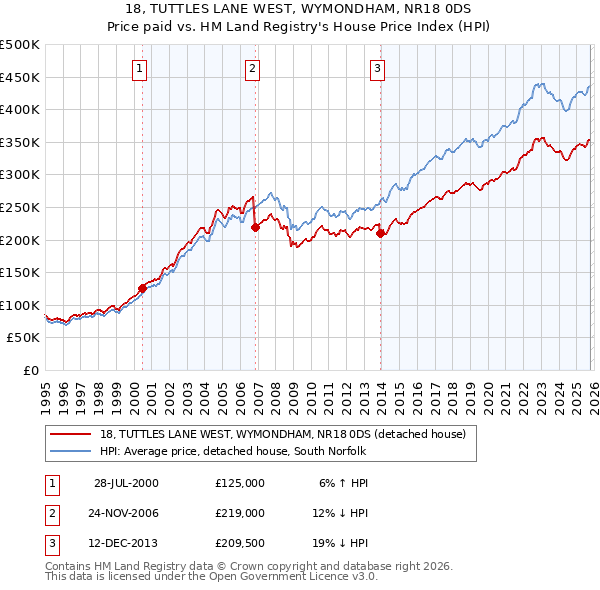 18, TUTTLES LANE WEST, WYMONDHAM, NR18 0DS: Price paid vs HM Land Registry's House Price Index