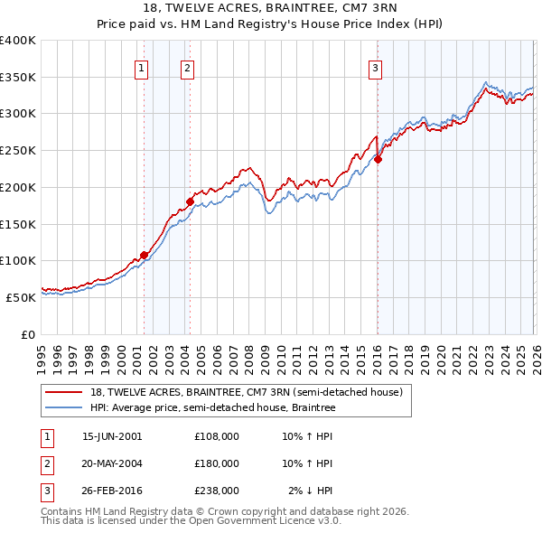 18, TWELVE ACRES, BRAINTREE, CM7 3RN: Price paid vs HM Land Registry's House Price Index