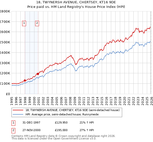 18, TWYNERSH AVENUE, CHERTSEY, KT16 9DE: Price paid vs HM Land Registry's House Price Index
