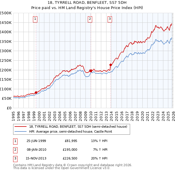 18, TYRRELL ROAD, BENFLEET, SS7 5DH: Price paid vs HM Land Registry's House Price Index