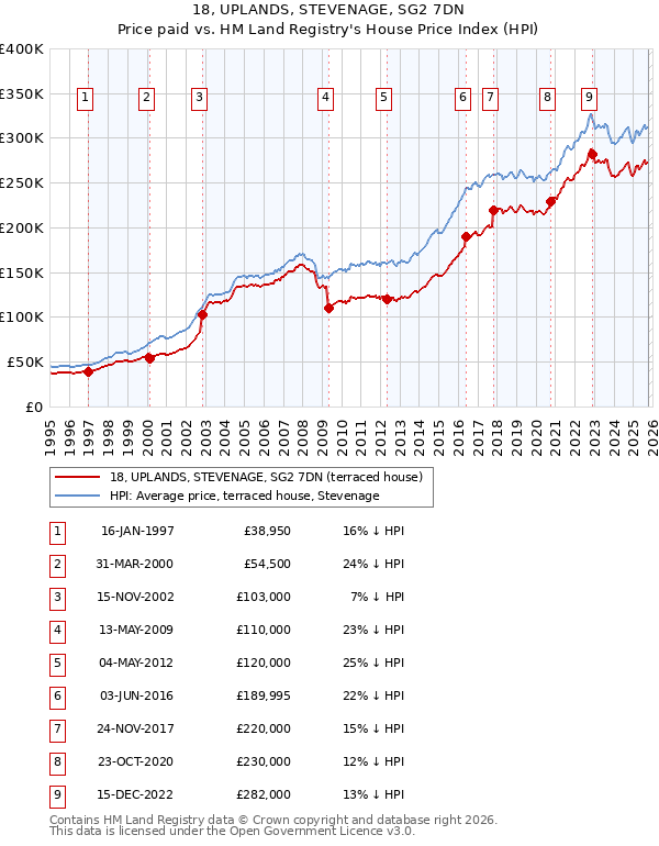 18, UPLANDS, STEVENAGE, SG2 7DN: Price paid vs HM Land Registry's House Price Index