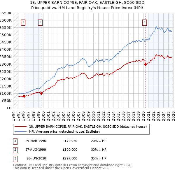 18, UPPER BARN COPSE, FAIR OAK, EASTLEIGH, SO50 8DD: Price paid vs HM Land Registry's House Price Index