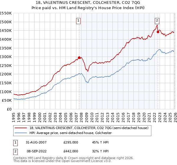 18, VALENTINUS CRESCENT, COLCHESTER, CO2 7QG: Price paid vs HM Land Registry's House Price Index