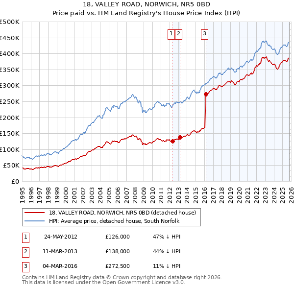 18, VALLEY ROAD, NORWICH, NR5 0BD: Price paid vs HM Land Registry's House Price Index