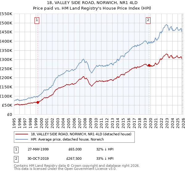 18, VALLEY SIDE ROAD, NORWICH, NR1 4LD: Price paid vs HM Land Registry's House Price Index