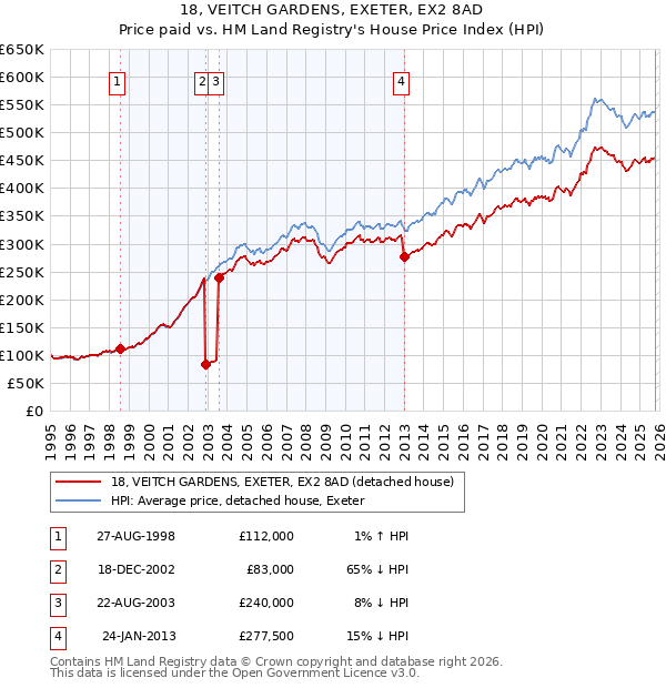 18, VEITCH GARDENS, EXETER, EX2 8AD: Price paid vs HM Land Registry's House Price Index