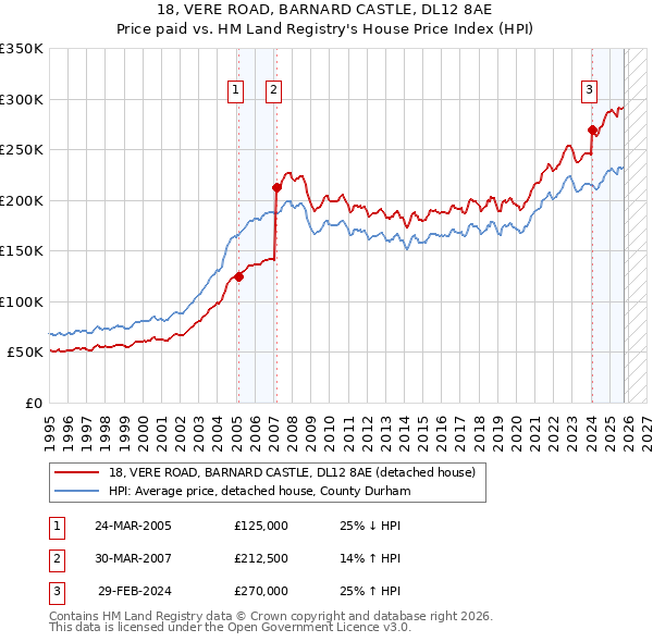 18, VERE ROAD, BARNARD CASTLE, DL12 8AE: Price paid vs HM Land Registry's House Price Index