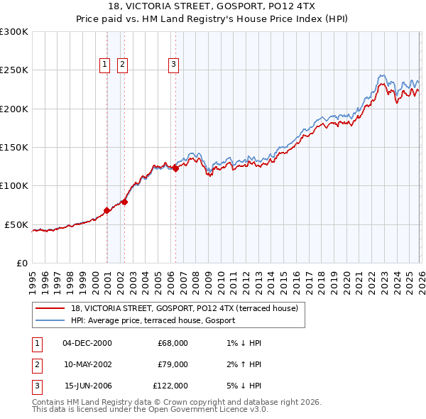18, VICTORIA STREET, GOSPORT, PO12 4TX: Price paid vs HM Land Registry's House Price Index