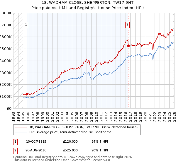 18, WADHAM CLOSE, SHEPPERTON, TW17 9HT: Price paid vs HM Land Registry's House Price Index