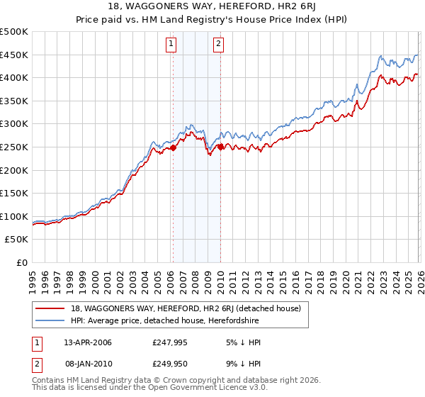 18, WAGGONERS WAY, HEREFORD, HR2 6RJ: Price paid vs HM Land Registry's House Price Index
