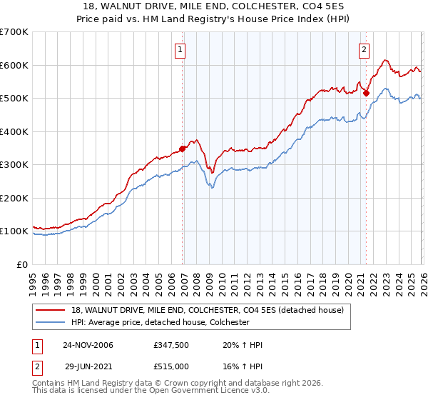 18, WALNUT DRIVE, MILE END, COLCHESTER, CO4 5ES: Price paid vs HM Land Registry's House Price Index