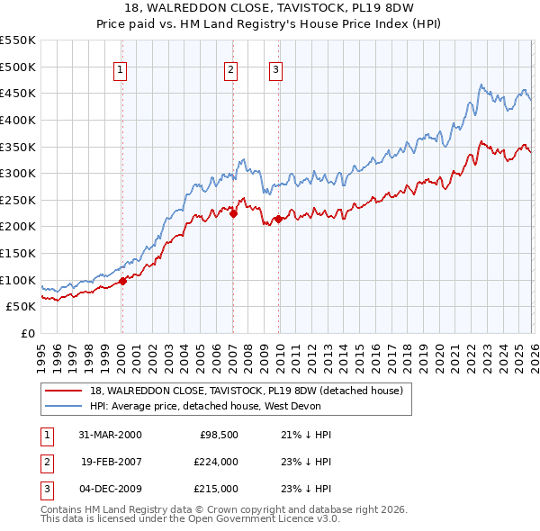 18, WALREDDON CLOSE, TAVISTOCK, PL19 8DW: Price paid vs HM Land Registry's House Price Index