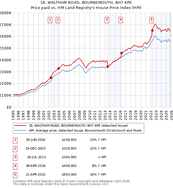 18, WALTHAM ROAD, BOURNEMOUTH, BH7 6PE: Price paid vs HM Land Registry's House Price Index