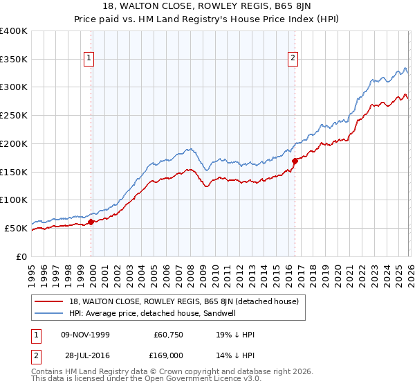 18, WALTON CLOSE, ROWLEY REGIS, B65 8JN: Price paid vs HM Land Registry's House Price Index