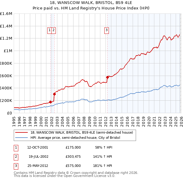 18, WANSCOW WALK, BRISTOL, BS9 4LE: Price paid vs HM Land Registry's House Price Index