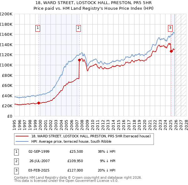 18, WARD STREET, LOSTOCK HALL, PRESTON, PR5 5HR: Price paid vs HM Land Registry's House Price Index