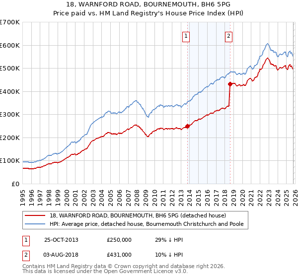 18, WARNFORD ROAD, BOURNEMOUTH, BH6 5PG: Price paid vs HM Land Registry's House Price Index