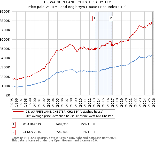 18, WARREN LANE, CHESTER, CH2 1EY: Price paid vs HM Land Registry's House Price Index