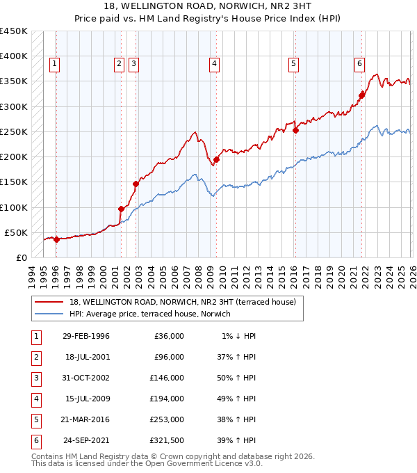 18, WELLINGTON ROAD, NORWICH, NR2 3HT: Price paid vs HM Land Registry's House Price Index