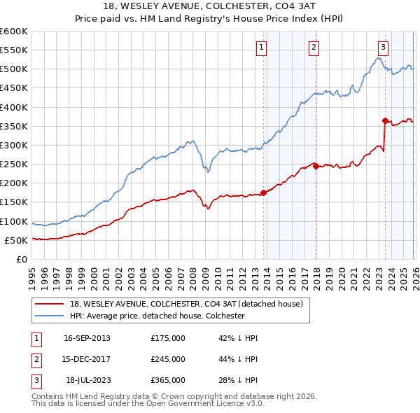 18, WESLEY AVENUE, COLCHESTER, CO4 3AT: Price paid vs HM Land Registry's House Price Index