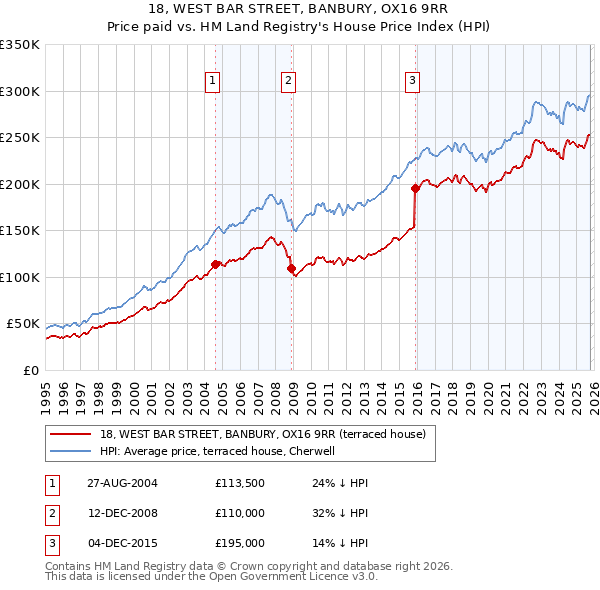 18, WEST BAR STREET, BANBURY, OX16 9RR: Price paid vs HM Land Registry's House Price Index