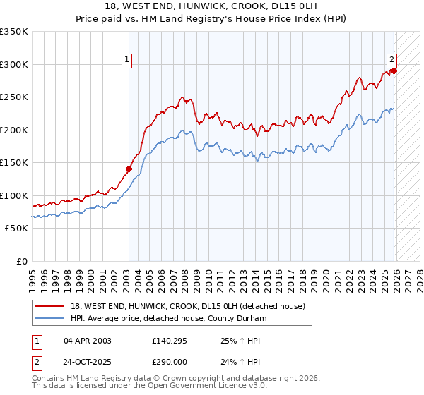 18, WEST END, HUNWICK, CROOK, DL15 0LH: Price paid vs HM Land Registry's House Price Index