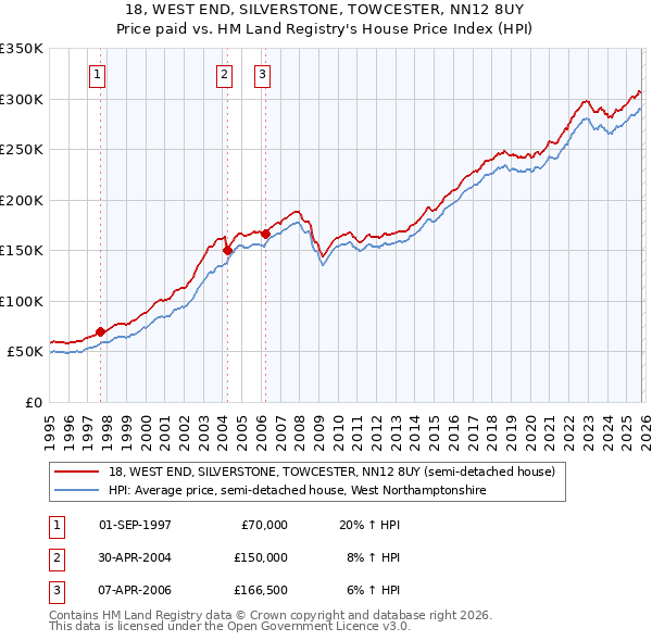 18, WEST END, SILVERSTONE, TOWCESTER, NN12 8UY: Price paid vs HM Land Registry's House Price Index