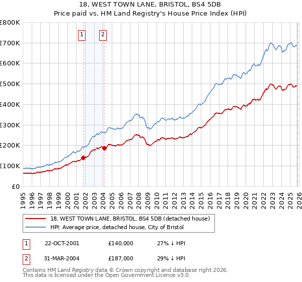 18, WEST TOWN LANE, BRISTOL, BS4 5DB: Price paid vs HM Land Registry's House Price Index