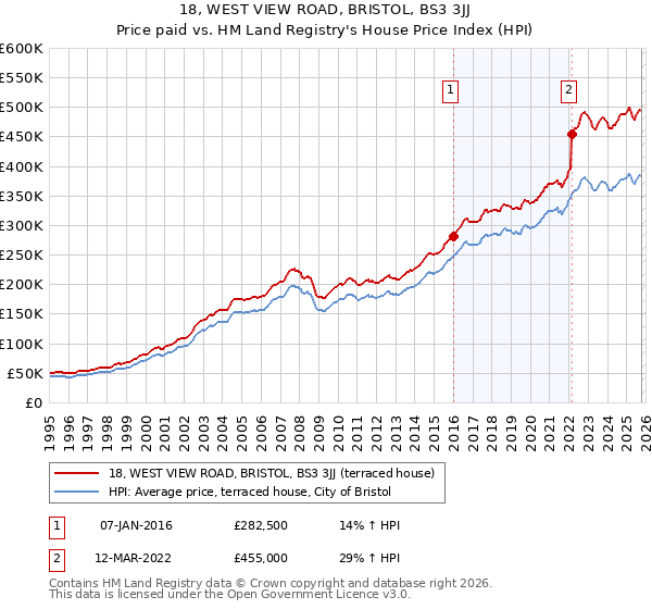 18, WEST VIEW ROAD, BRISTOL, BS3 3JJ: Price paid vs HM Land Registry's House Price Index