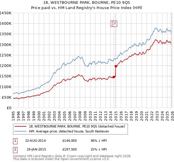 18, WESTBOURNE PARK, BOURNE, PE10 9QS: Price paid vs HM Land Registry's House Price Index
