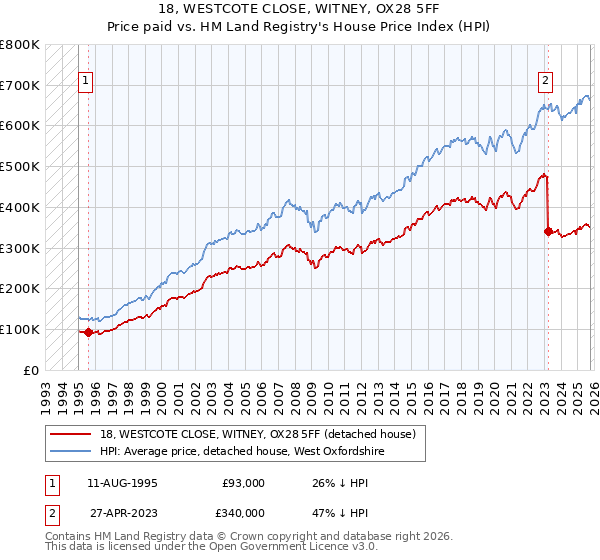 18, WESTCOTE CLOSE, WITNEY, OX28 5FF: Price paid vs HM Land Registry's House Price Index